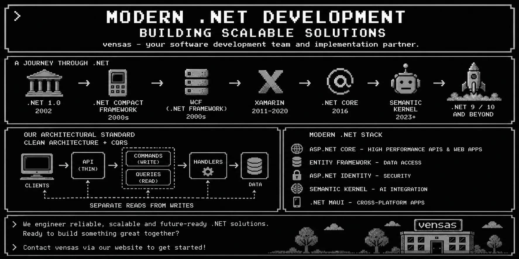 Moderne .NET-Entwicklung: Skalierbare Lösungen bauen Eine Reise durch die Evolution von .NET mit modernem ASP.NET Core und CQRS-Architektur