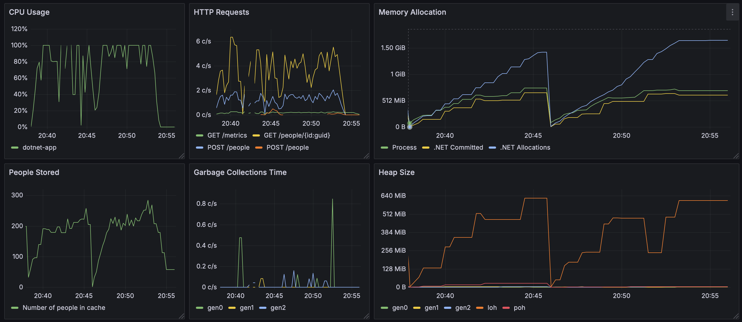 Memory Allocations Graph