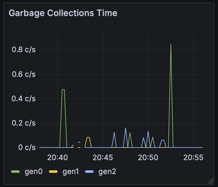 Garbage Collection Runtime Graph