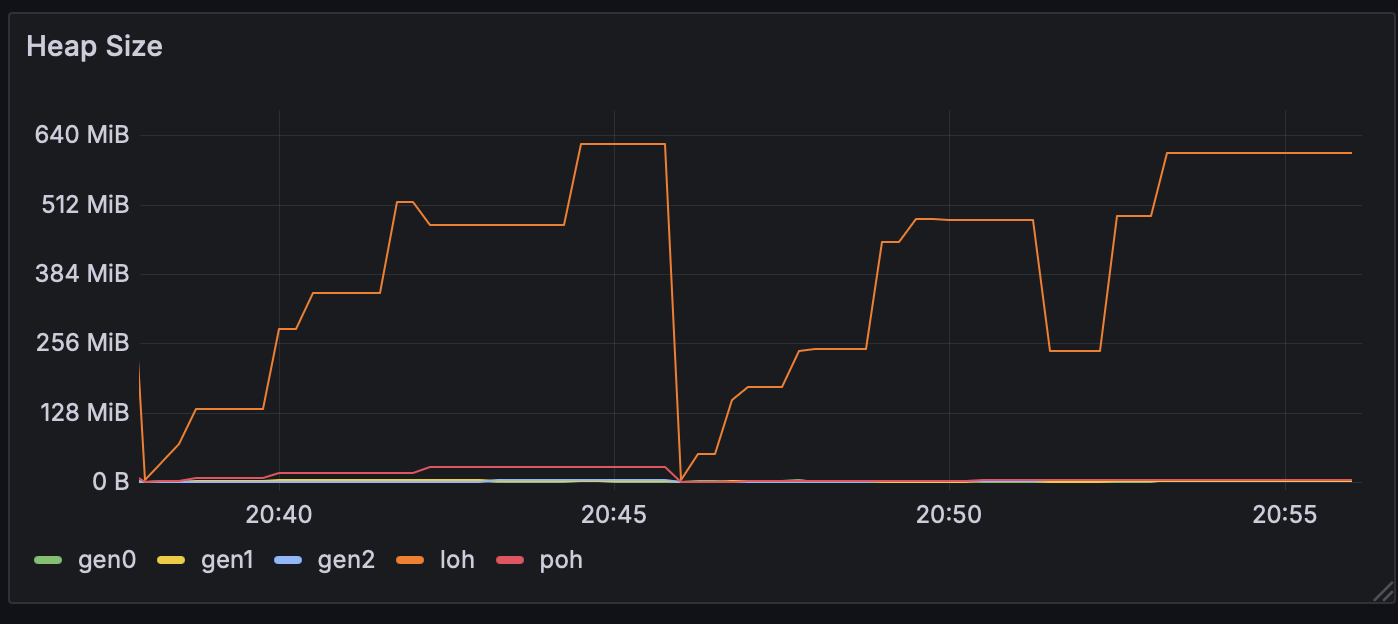 Heap Size Graph