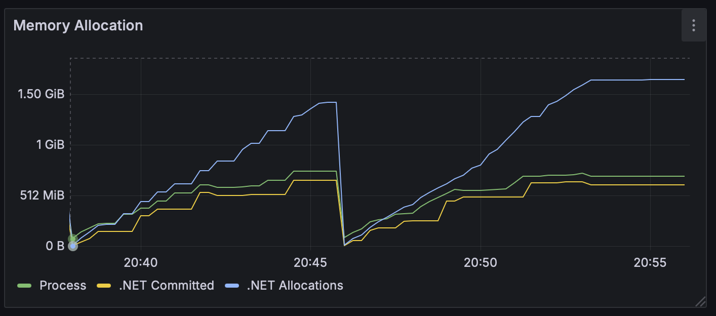 Memory Allocations Graph