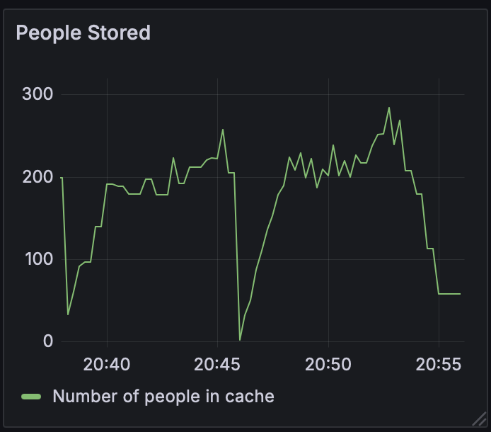 Number of Stored Objects Graph